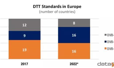 到2022年，DVB-T2覆蓋歐洲72%家庭