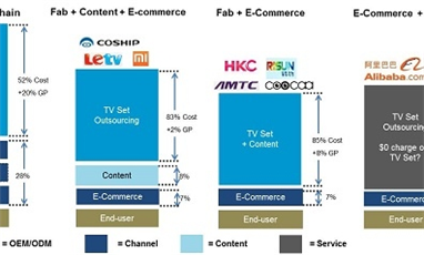互聯(lián)網(wǎng)服務(wù)商推出免費液晶電視的可能性, 以及對電視產(chǎn)業(yè)供應鏈的影響